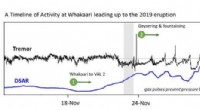Innovative Technique Identifies Pre‑Eruption Warnings on Whakaari White Island and Other Active Volcanoes