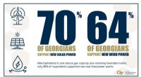 Georgians Favor Immediate Climate Action: 70% Back Solar, 64% Wind—Survey Reveals Strong Support for Clean Energy