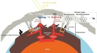 End‑Triassic Volcanic Activity: How Cooling Shaped a Mass Extinction and Dinosaur Evolution