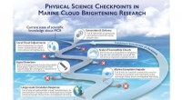 Scientists Propose Structured Checkpoints to Safeguard Marine Cloud Brightening Research