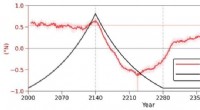 The ITCZ’s Southern Shift: Why Lower CO₂ Won’t Reverse Climate Change