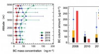 Black Carbon Aerosols Warm the Arctic: Mid‑Latitude Biomass Burning Drives Significant Heat Uptake