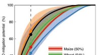 Study Reveals Significant Climate Gains from Targeting Small Portion of Global Croplands