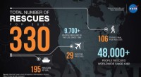 NASA s Emergency Beacons Save 330 Lives in 2021