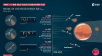 ESA’s Mars Express Solves Phobos Solar‑Wind Mystery with Real & Simulated Flybys