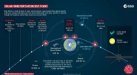 ESA’s Solar Orbiter Earth Flyby: Low Debris Risk Highlights Space Cleanup Need