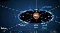 Revolutionary Plan to Generate a Magnetic Shield for Mars