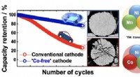 New Co‑Free Cathode Surpasses Traditional Li(Ni0.9Co0.05Mn0.05)O₂ at 4.4 V