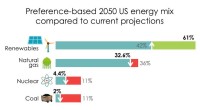 People‑Centred Energy Planning Yields a Greener 2050