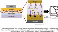 Revolutionizing Flash Memory: Ion Bombardment Boosts Performance and Capacity