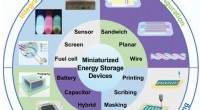 Miniaturized Energy Storage Devices for Microsystems: Design, Integration, and Applications