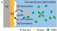 Revolutionary Electrolyte Enhances High‑Voltage Sodium‑Ion Battery Stability