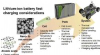 Fast Charging in Lithium‑Ion Batteries: A Comprehensive Review