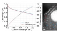 Developing the World s Most Durable Hydrogen Fuel Cell