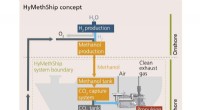 Hydrogen-Powered Ships: Methanol as the Clean Energy Source