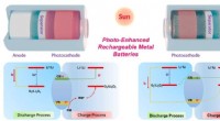 Photo-Enhanced Rechargeable Metal Batteries: Advancing Solar Energy Storage Innovation