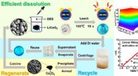 Efficient Closed-Loop Cobalt Recycling from Spent Lithium-Ion Batteries with Deep Eutectic Solvents