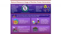 Evaluating Nuclear Power s Environmental Impact: A Critical Analysis for Sustainable Energy