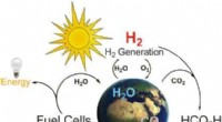Reversible CO₂ Hydrogenation to Formic Acid: A Breakthrough Energy Storage System
