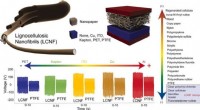 Wood-Derived Nanofibrils Enable Self-Powered Biosensors for Wireless Energy Harvesting