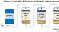 Research Confirms Water Treatment Plants Effectively Remove Nanoplastics from Drinking Water