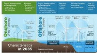 Future of Wind Power: Taller, More Efficient Wind Turbines on the Horizon
