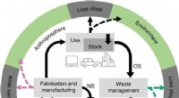 Short Lifespan of Critical Metals: LCA Reveals Sustainability Challenges