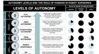 Human Role in Surgical Robotics: Autonomy & Future of Surgery