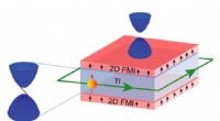 Lossless Electronics Breakthrough: Magnet-Topological Insulator Sandwich