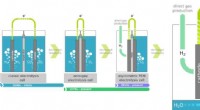 Capillary-Fed Electrolysis: A Novel Approach to Low-Cost Green Hydrogen Production