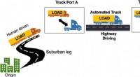 New Study Uncovers How Automation is Transforming Long-Haul Trucking with Transfer-Hub Models
