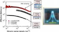 Novel Electrical Component Solves Stability-Efficiency Tradeoff in Solar Cells