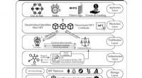 Revolutionary Layered NFT Patent Framework: A Conceptual Blockchain Proposal from SIAT Research