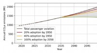 ICCT Analysis: Hydrogen Aircraft Performance and Carbon-Free Travel Potential by 2050