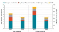 Green Hydrogen Fuel Cost Projections for India s Transport Sector