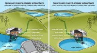 Pumped Hydro Storage: The Foundation for Long-Term Renewable Energy Reliability