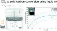 Innovative RMIT Technology Instantly Converts CO2 to Solid Carbon for Industrial Decarbonisation