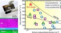 Record Germanium Thin Film Hole Mobility Breakthrough: Advancing Flexible Electronics