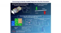 Breakthrough: Stable High-Mobility TFTs Enable Next-Generation Display Technologies