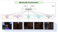 SEIHAI: The Hierarchical AI That Conquered NeurIPS 2020 MineRL Competition