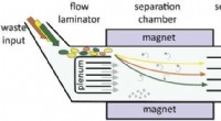 Innovative Magnetic Density Separation Technology for Enhanced Plastic Waste Recycling