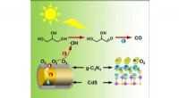 Novel Biomass Conversion: Sustainable Production of Carbon Monoxide from Bio-Polyols