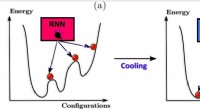 Recurrent Neural Networks and Annealing: A Advanced Technique for Optimization Problems