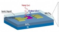 Direct Modulation of Second-Order Optical Susceptibility in Monolayer Molybdenum Ditelluride for Advanced Nonlinear Optics