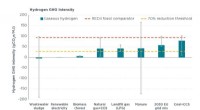 Hydrogen & Biomethane in the EU: Life-Cycle GHG Emissions Analysis