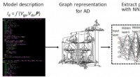 Accurate MOSFET Modeling with Automatic Differentiation