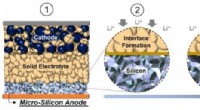 Breakthrough Solid-State Battery with Micro-Silicon Anode Ensures Stable Lithium-Ion Interface