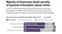 Poll Reveals Widespread Distrust in Online Security Among Americans