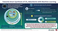 Machine Learning for Efficient CO2 Adsorption: A Sustainable Solution