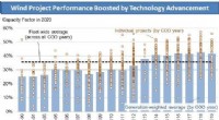DOE and Berkeley Lab Report: Wind Energy Costs Fall to $30/MWh with Tech Progress